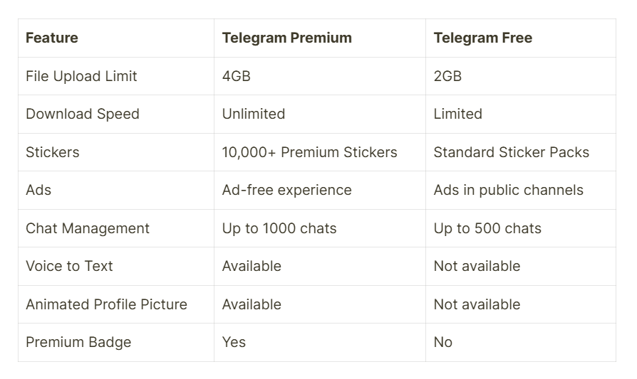 Telegram Premium vs. Free: What's the Difference? 